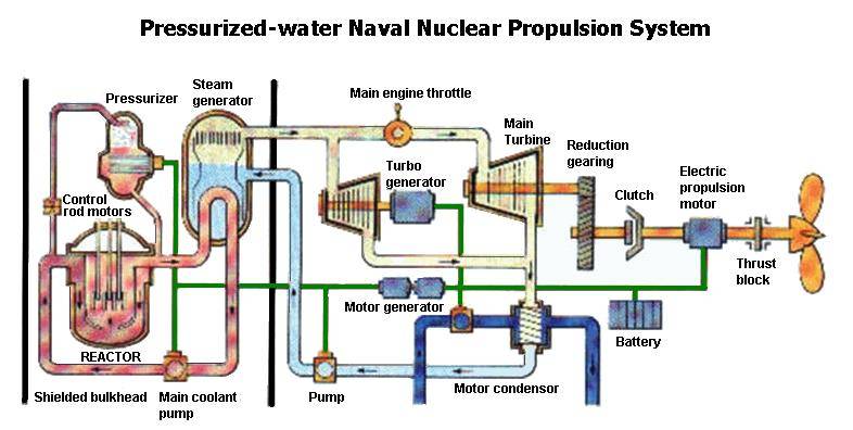 Schema di un reattore ad acqua pressurizzata