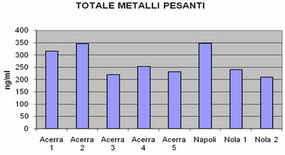 Contaminazione da metalli pesanti nel Triangolo della Morte