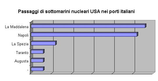 Passaggi di sottomarini a propulsione nucleare.