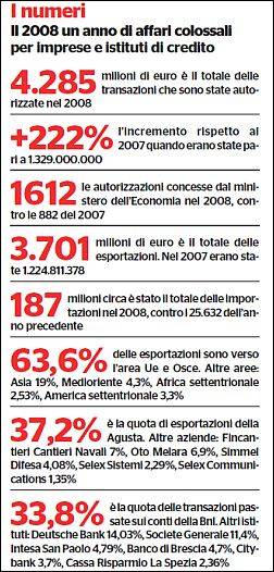 Numeri dell'export italiano di armi