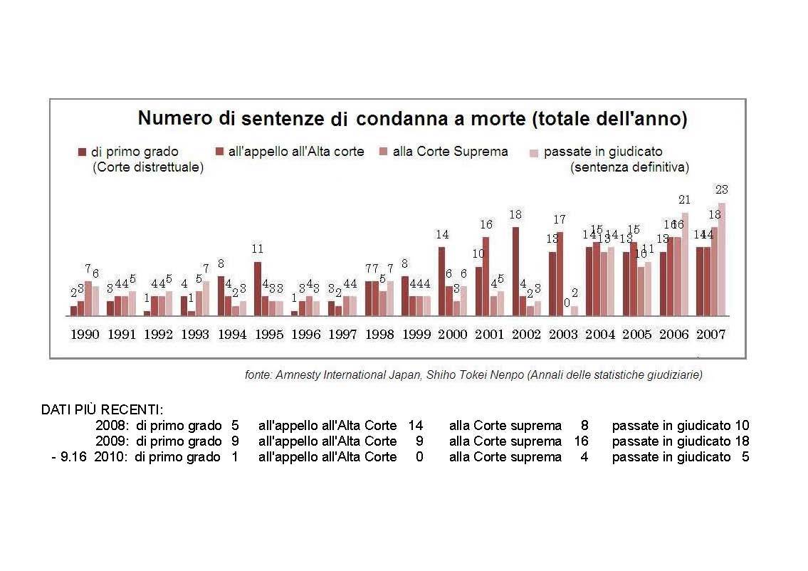 numero di condanne a morte in vari gradi di giudizio dal 1990 a oggi (settembre 2010)