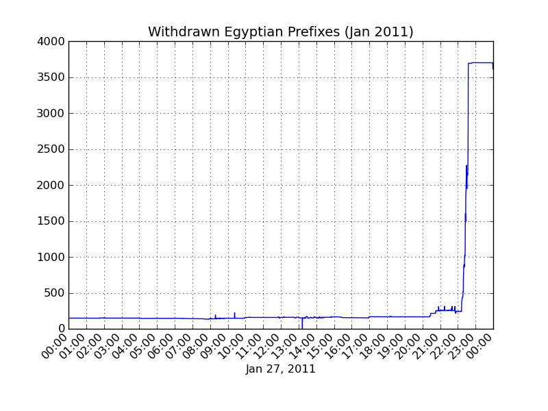 L’immagine si riferisce alla scomparsa delle reti egiziane in Gennaio 2011