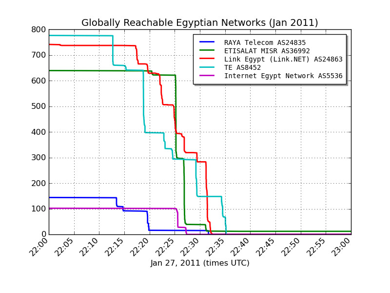 Le reti egiziane raggiungibili globalmente (Gennaio 2011)