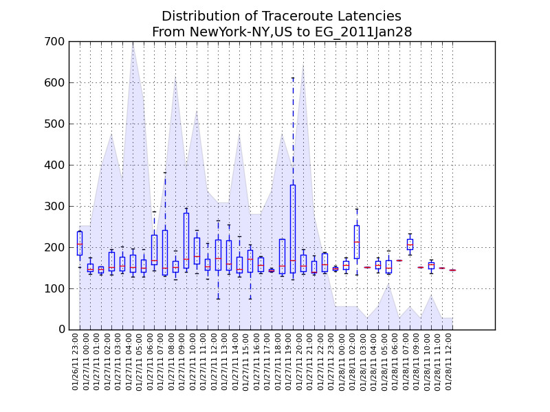 Distribuzione dei tempi di latenza nel traceroute tra New York e l’Egitto, 28 gennaio 2011.