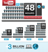 Gli utenti di YouTube caricano 48 ore di video ogni minuto
