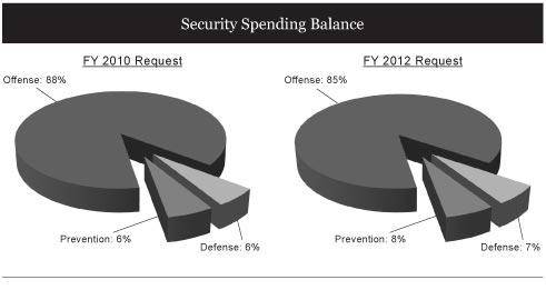 security spending balance