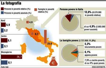 I numeri del Rapporto sulla povertà in Italia. - luglio 2009