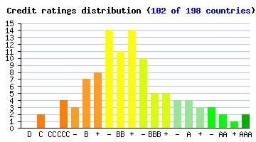 SWI Credit rating distribution ( 102 of 198 countries)