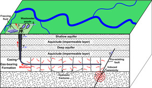 Rappresentazione schematica della fratturazione idraulica per l'estrazione di gas dove si evidenziano i principali possibili effetti ambientali