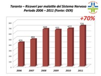 A Taranto in aumento i ricoveri per malattie del Sistema Nervoso