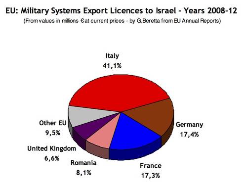 European Arms to Israel