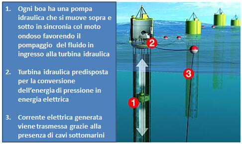 Principio di funzionamento della Tecnologia Ocean Power Technologies