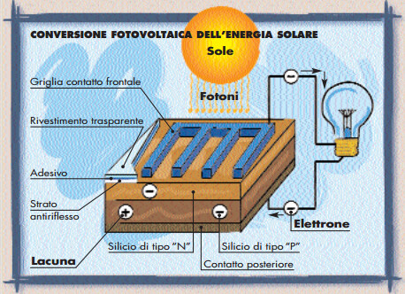 Principio di funzionamento del modulo fotovoltaico