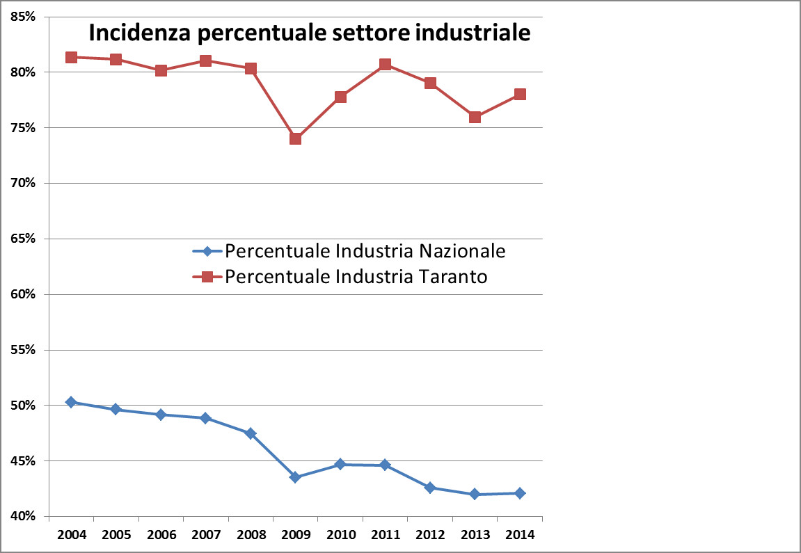 Confronto tra incidenza del settore industriale "Italia-Taranto"