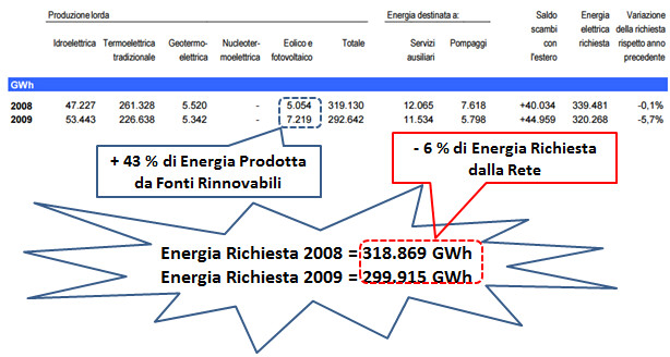 Differenza tra l'energia prodotta da rinnovabile ed energia richiesta dalla rete (2008-2009)