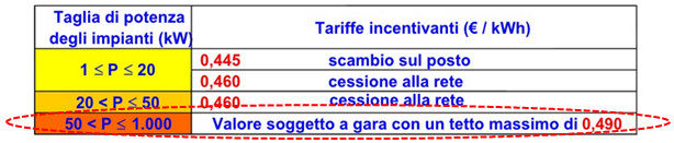 Incentivi "Primo Conto Energia" (2005-2006)