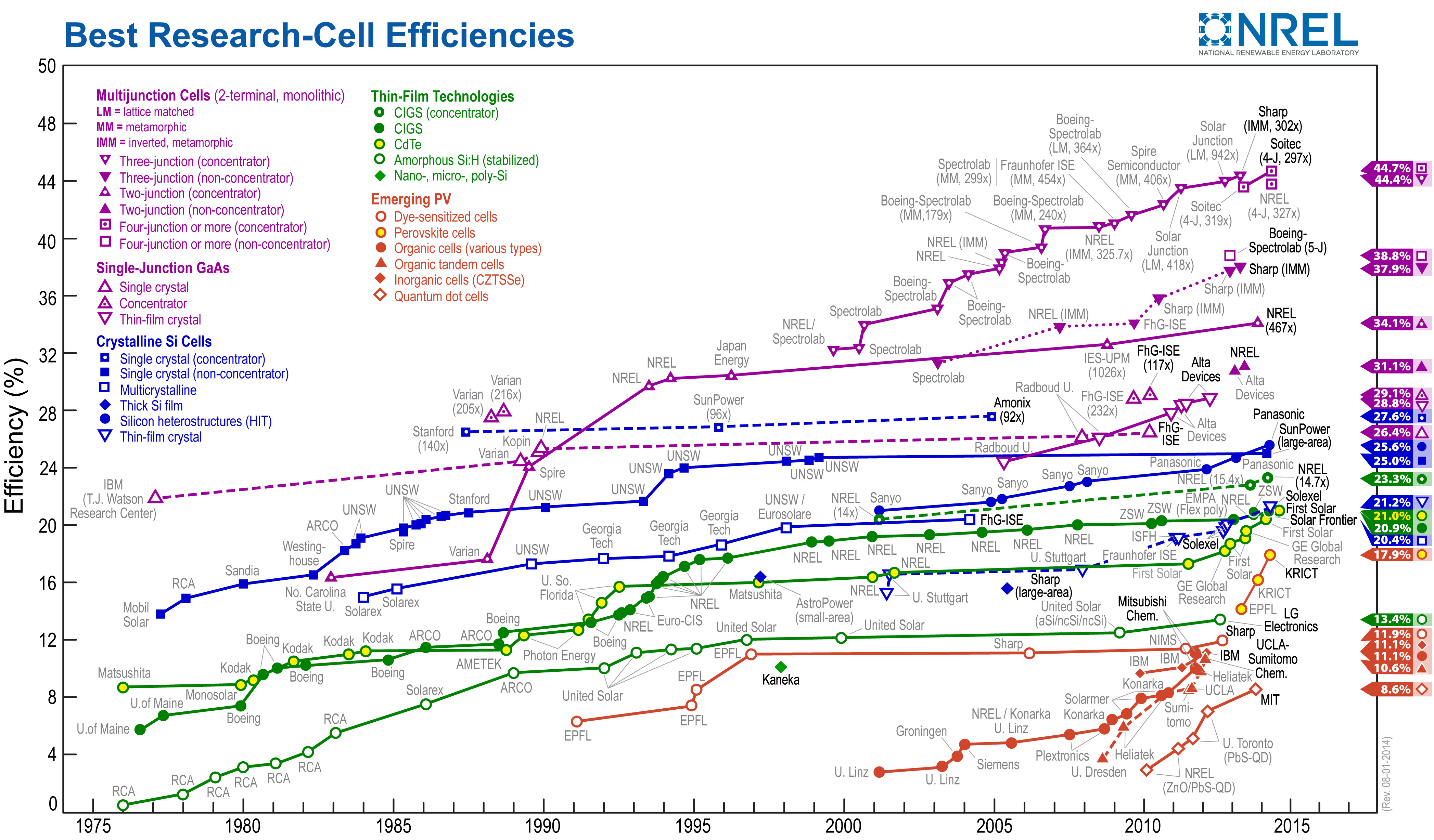 Evoluzione delle efficienze delle celle fotovoltaiche