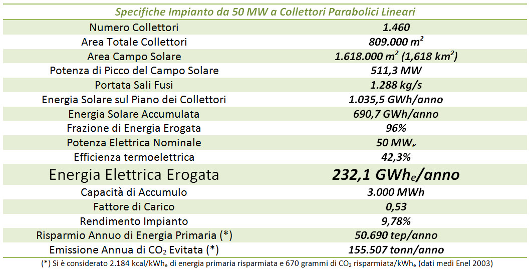 Parametri impiantistici dell'impianto da 50 MW - Taranto
