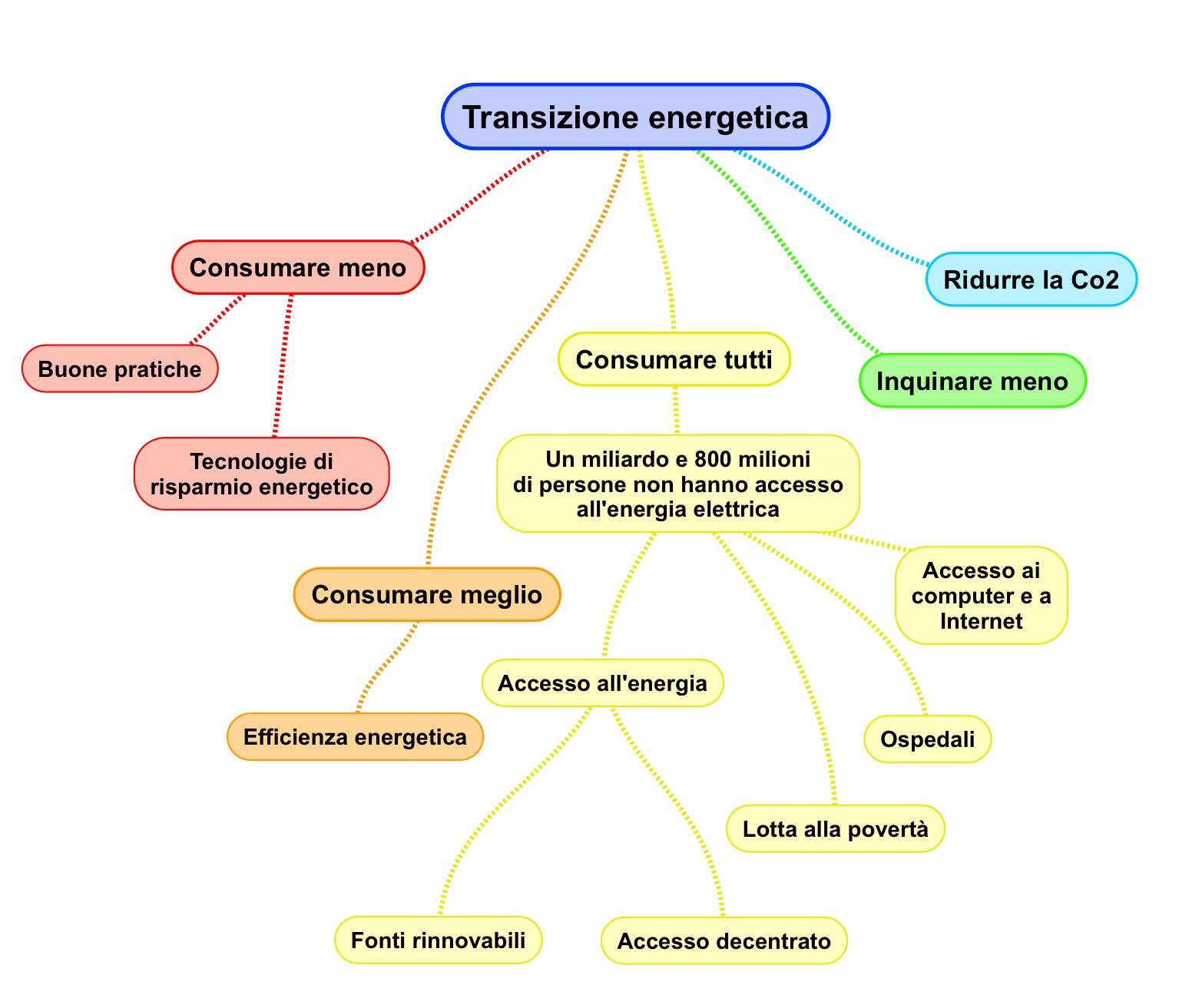 Mappa concettuale sulla transizione energetica