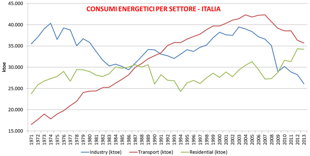 Consumi di energia primaria per settore in Italia (1 ktoe = 11,63 GWh)