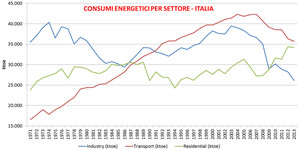 Consumi di energia primaria per settore in Italia (1 ktoe = 11,63 GWh)