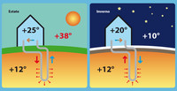Schema di funzionamento estate/inverno di una pompa di calore