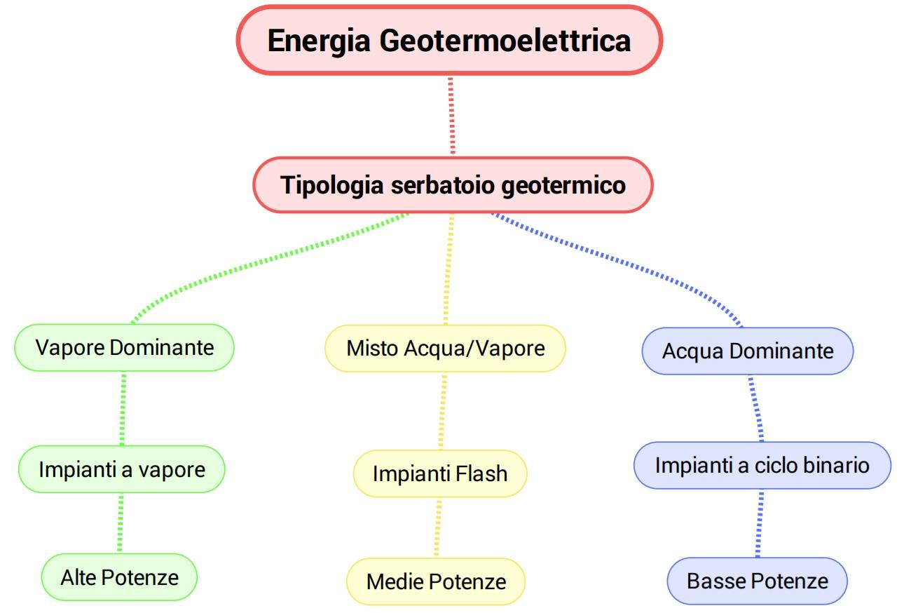 Schema concettuale sulle forme di produzione geotermoelettrica