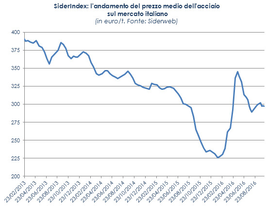 L'andamento del prezzo medio dell'acciaio sul mercato italiano (in euro/tonnellata)