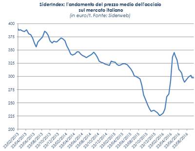 L'andamento del prezzo medio dell'acciaio sul mercato italiano (in euro/tonnellata)