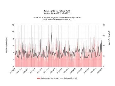 Grafico Osservatorio mortalità Taranto