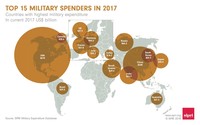 Cresce la spesa militare mondiale: nel 2017 è di 1.739 miliardi di dollari