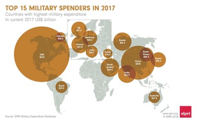 Military expenditures 2017 - spese militari 2017 mondo