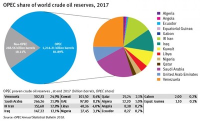 OPEC share of world crude oil reserves, 2017