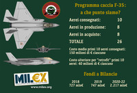 L’Italia ha ordinato almeno altri 8 cacciabombardieri F-35