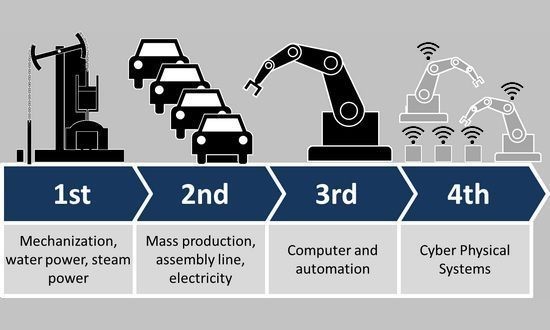 Cosa è La Quarta Rivoluzione Industriale