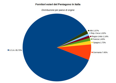 Fornitori esteri del Pentagono in Italia - Distribuzione per paese di origine