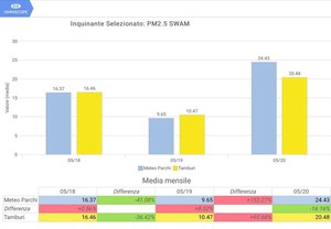 Dati Arpa/Ispra