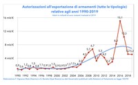 30 anni di export militare: quasi 100 miliardi di vendite, la maggioranza fuori da UE e NATO