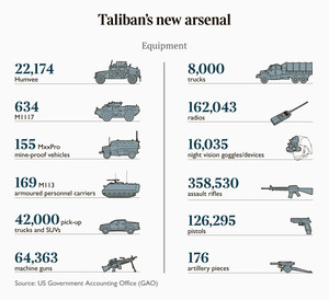 Armi consegnate dagli Stati Uniti e dalla Nato all'esercito afghano che combatteva i talebani. Non sono computati gli elicotteri, di droni e gli aerei (circa 160) che dovevano garantire la copertura aerea.