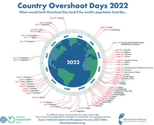 Figura 2: Country Overshoot Days 2022