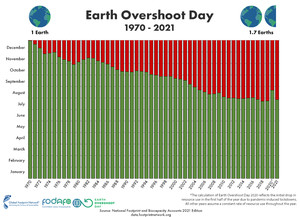 Figura 1: Past Earth Overshoot Days