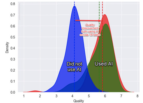 Distribution of output quality across all the tasks. The blue group did not use AI, the green and red groups used AI, the red group got some additional training on how to use AI.