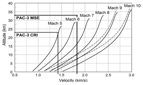 Calcolo della velocità finale di un HGV a cuneo con un elevato L/D (2,6) durante la picchiata dalla quota di planata. I riquadri mostrano le aree in cui il PAC-3 CRI e MSE sarebbero probabilmente in grado di intercettare tale veicolo