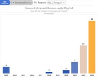 Questo grafico evidenzia come nel 2023 vi siano stati più picchi di benzene che nei dieci anni precedenti. I picchi sono orari e sono superiori a 27 mcg/m3.