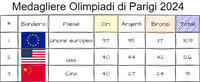 La lezione delle Olimpiadi di Parigi: l'UE unita meglio di Usa e Cina