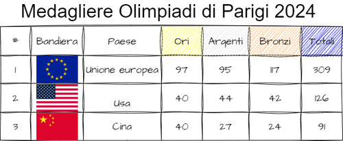 Il medagliere olimpico con le medaglie dell'UE