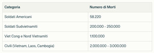 Morti nella guerra del Vietnam 