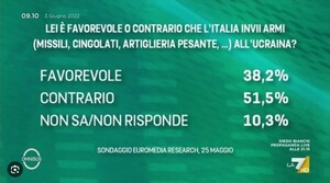 Fin dal 2022 l'opinione pubblica italiana si è schierata contro l'invio delle armi in Ucraina, i contrari hanno vistosamente oltrepassato i favorevoli