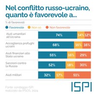 "La maggioranza degli italiani non è rappresentata da chi vota per l'invio delle armi in Ucraina"