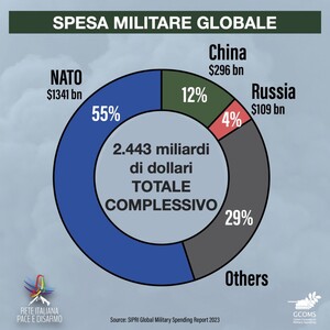 Le spese militari nel mondo